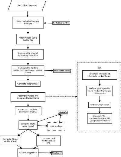 Computations performed and the work-flow of the Tiling pipeline